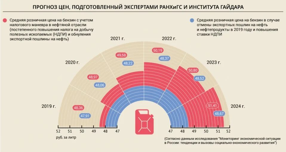На сколько процентов вырос бензин. Себестоимость бензина 2022. Себестоимость бензина в России 2022. Стоимость бензина в 2020 году в России. Рост цен на бензин в России в 2021.