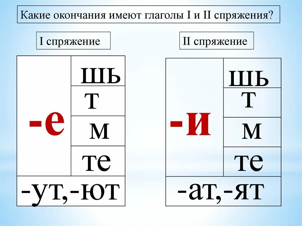 Какую букву писать в окончании глаголов. Правописание букв е и и в безударных личных окончаниях глаголов. Спряжение глагола. Правописание безударных личных окончаний глагола. Правописание безударных личных окончаний глаголов спряжение. Спряжение глаголов правописание безударных окончаний.