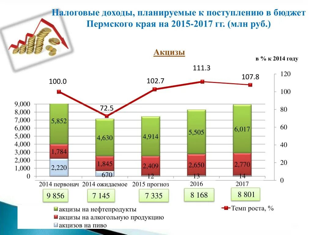 Роль налоговых доходов. Поступления от акцизов в бюджет. Динамика поступлений в бюджет. Акцизы динамика поступлений в бюджет. Доходы бюджета Пермского края.