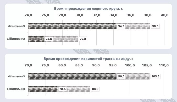 Тормозной путь на шипах и на липучке. Сравнение липучки и шипов. Тормозной путь на льду шипы и липучка. Шипы и липучка сравнение таблица.