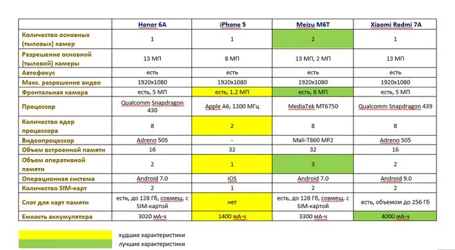 Сравнительная таблица смартфонов Xiaomi 2021. Сравнительная таблица телефонов Xiaomi. Смартфон Xiaomi сравнение моделей 2021 таблица. Сравнительная характеристика смартфонов Xiaomi таблица. По каким параметрам лучше выбрать