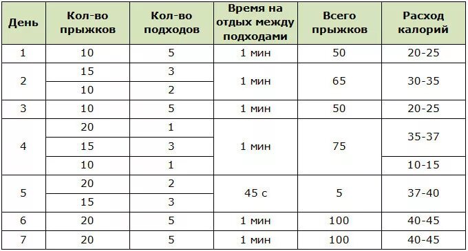 Сколько надо прыгать на скакалке. План тренировок со скакалкой для похудения для начинающих. Прыжки на скакалке для похудения для начинающих таблица. Прыжки на скакалке план тренировок. Прыжки на скакалке для похудения программа тренировок.