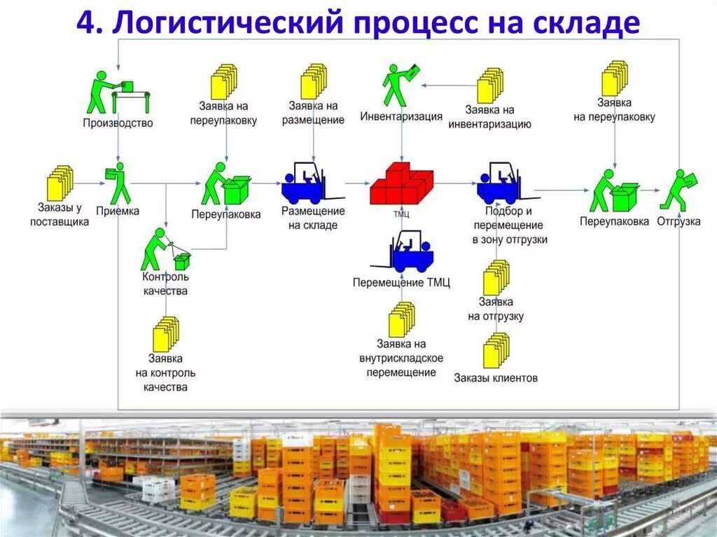 Как распределить товар