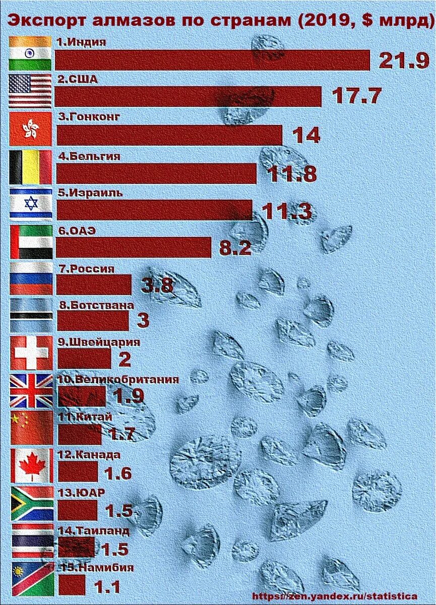 Какие страны больше всего добывают. Крупнейшие производители алмазов. Страны экспортеры алмазов. Алмазы количество в мире по странам. Крупнейшие производители алмазов в мир.