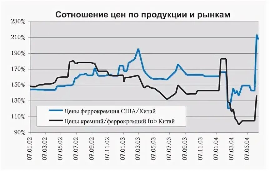 Мировая цена производства. Кремний динамика производства. Цены динамика на поликремний. Кремний цена на бирже. Акции компаний производящих поликремний.