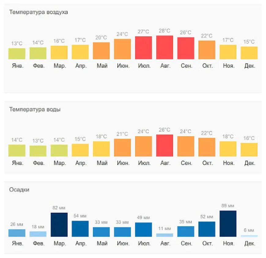 Погода испания на 14. Барселона климат по месяцам. Температура зимой в Барселоне по месяцам. Средняя температура в Барселоне по месяцам. Температура воды в Барселоне по месяцам 2021.