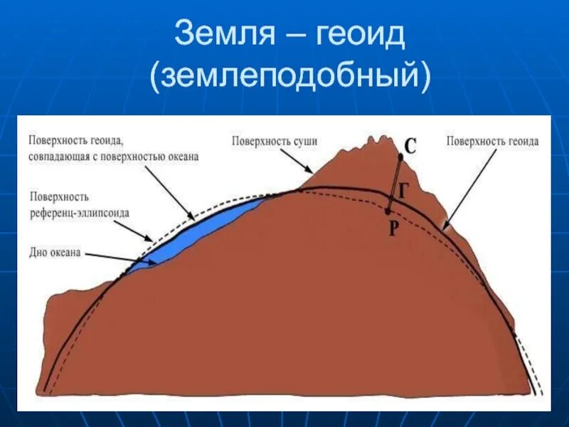 Земля имеет форму геоида