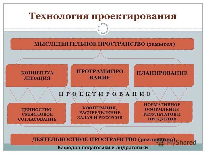 классы технологии проектирования