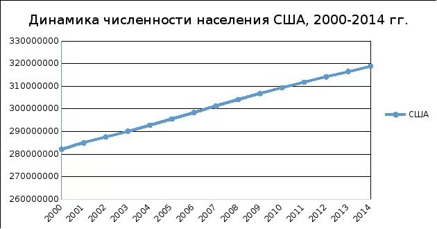 График роста населения США. Численность населения США по годам с 2000. Динамика численности населения США. Прирост населения в США по годам таблица.