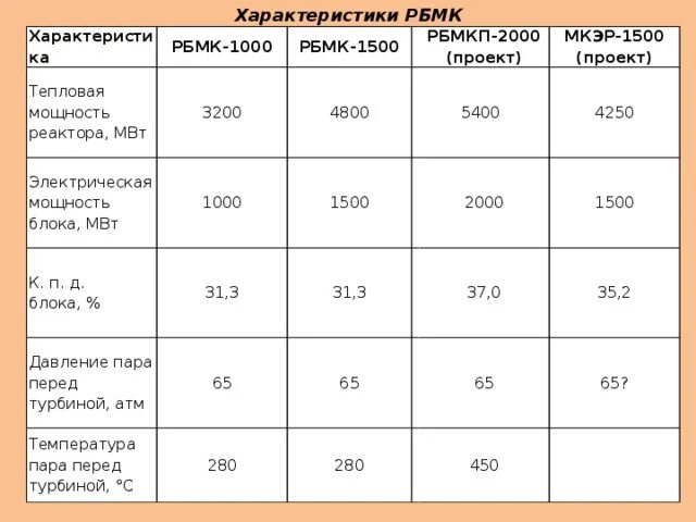 Дефект в реакторе рбмк. Расписание пар рбмк. Характеристики рбмк. Расписание на субботу в колледже. Расписание пар рбмк.