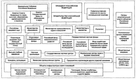 Структура научно технической деятельности