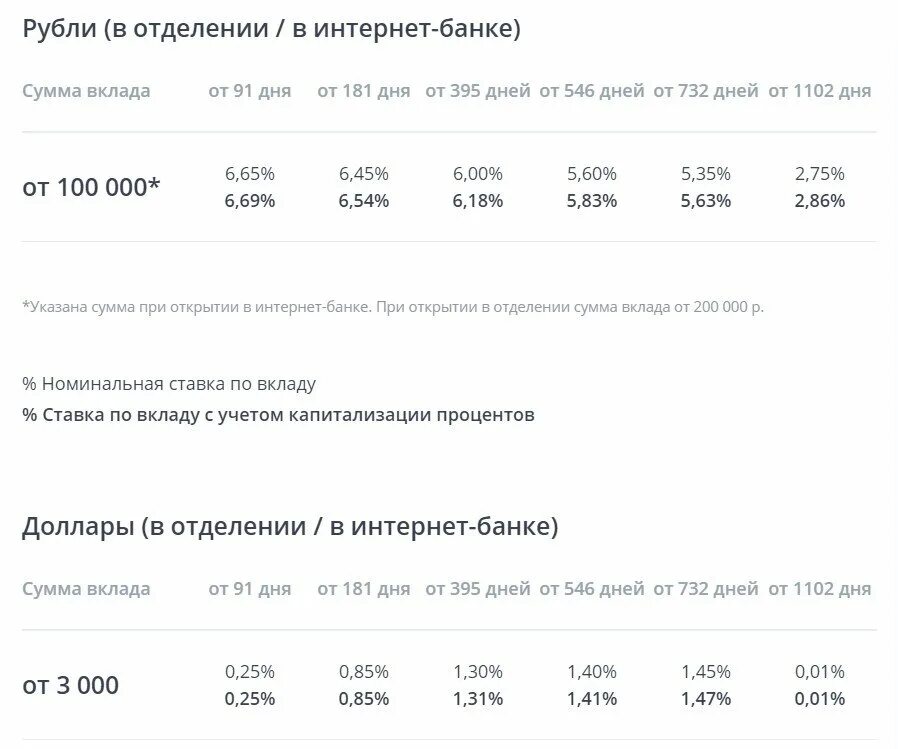 Условия вклада выгодный втб. Проценты на вклады в банке ВТБ. Банк ВТБ 24 процентные ставки по вкладам. Вклад в ВТБ под проценты для пенсионеров. ВТБ вклады пенсионерам.