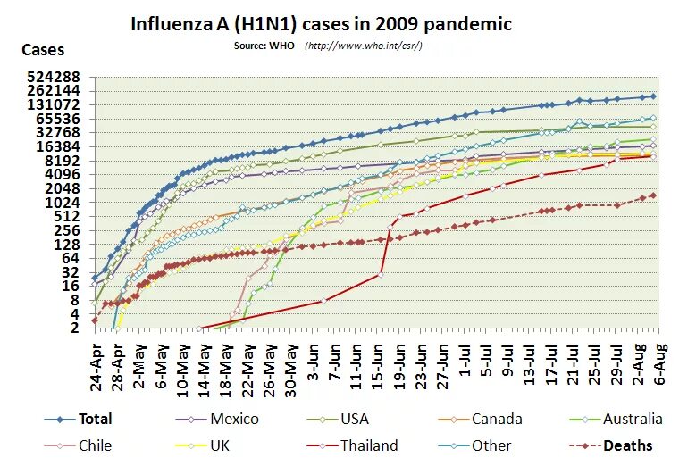 2009 01 01. Пандемия свиного гриппа h1n1. свиной грипп статистика. пандемия свиного гриппа 2009. пандемия свиного гриппа h1n1 (2009 -2010).