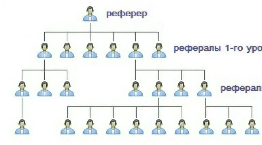 Referrer clid 1400. Реферальная система. Схема рефералов. Реферальная система схема. Реферал и реферер.