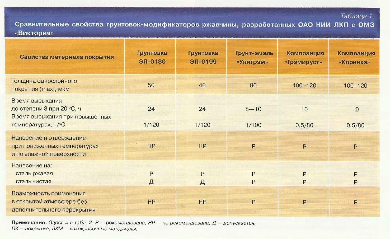 Сколько часов сохнет. Степени высыхания ЛКМ. Степень 3 высыхания краски. Стадии высыхания краски. Свойства лакокрасочных покрытий.