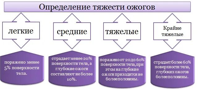 Тяжесть ожога определяется. Ожоги классифицируются по степени тяжести. Тяжесть ожоговой травмы определяют. Ожог степени степень тяжести по процентам. Обжечь определить число и время