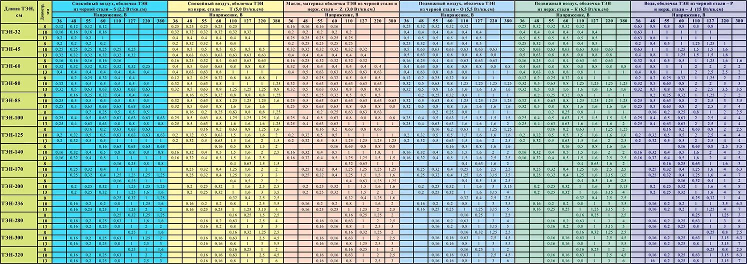 220 вольт сколько ом. Таблица мощности ТЭНА. Мощность ТЭНА 220в 2квт. Мощность ТЭНА по сопротивлению. Таблица сопротивлений ТЭНОВ 220в.