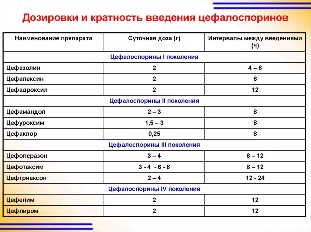 Дозировка цефалоспоринов 3 поколения. Цефалоспорины кратность введения. Цефалоспорины дозировка детям 1 и 2 поколения. Цефалоспорины дозировка для детей.