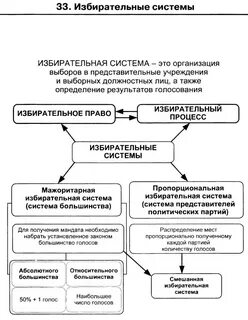 Порядок выборов в представительные учреждения