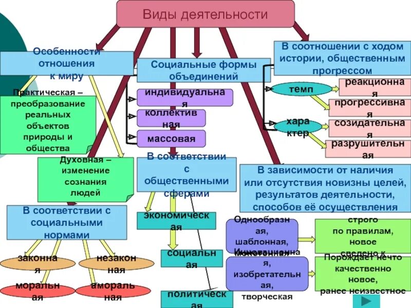 Определите вид деятельности. Виды деятельности. Виды деятельности в обществознании. Виды деятельности человека. Виды человеческой деятельности.