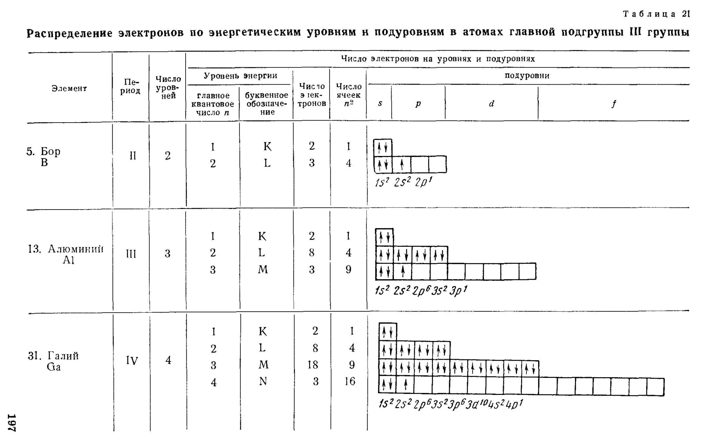 Распределение электронов по энергетическим уровням и подуровням. Распределение электронов на энергетических уровнях. Схема распределения электронов по уровням. Таблица распределения электронов. Марганец уровни электронов