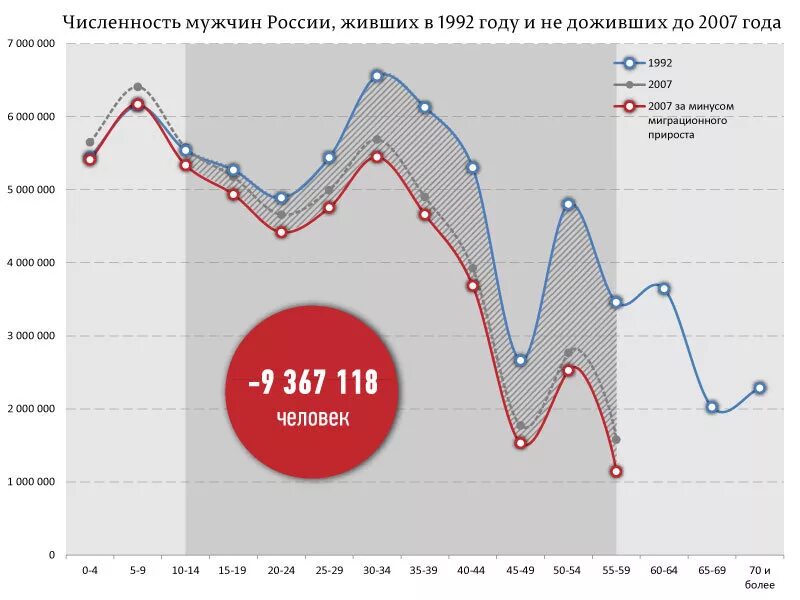 Экономика в 90 годы в России. Население России в 90 е годы. Население России в 90е. Смертность в 90-е годы в России.