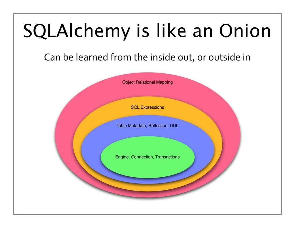 SQLALCHEMY. SQLALCHEMY Python. SQL Alchemy данные. Full Outer join SQLALCHEMY. Sqlalchemy key