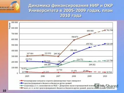 Финансирование научно исследовательской деятельности