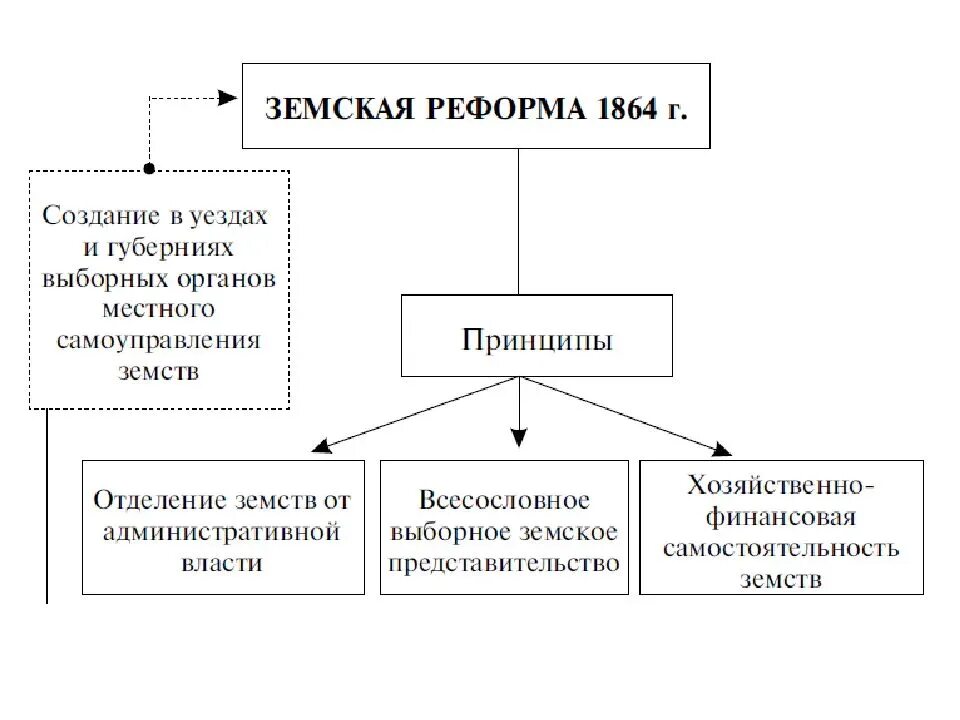 Выборные органы самоуправления в 1864. Земская реформа 1864. Земская реформа 1864 управление.