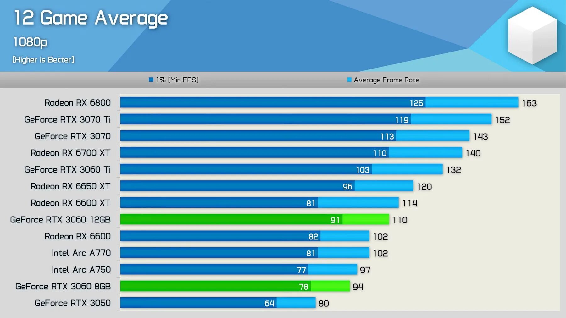 RTX 3060 8 GB vs RTX 3060 12 GB. Видеокарта. Ноутбук RTX. RTX 3060 8gb vs RTX 3050 8gb. Rtx 4060 тесты в играх