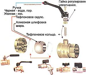 Капает из под шарового крана
