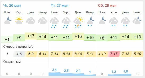 Погода на май 2024 брянск. Погода на 28 мая. Пенза климат. Погода на 29 мая. Погода в Пензе.