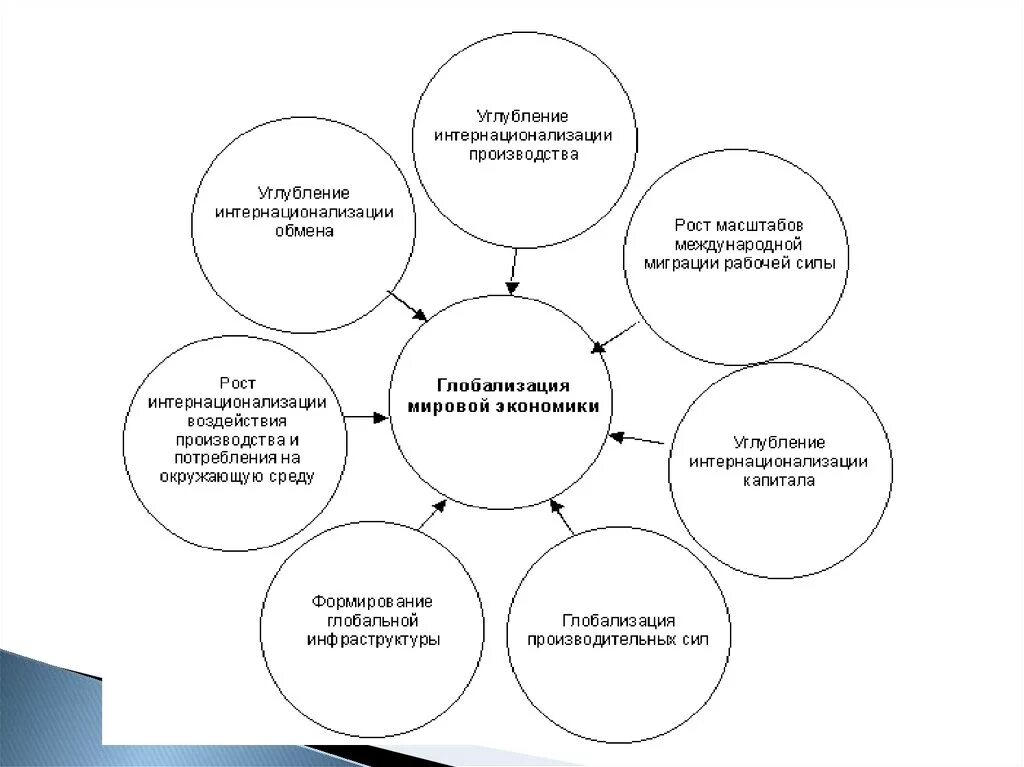 Глобализация международного разделения труда. Компоненты глобализации мировой экономики. Этапы глобализации мировой экономики. Основные черты глобализации мировой экономики. Глобализация Разделение труда.