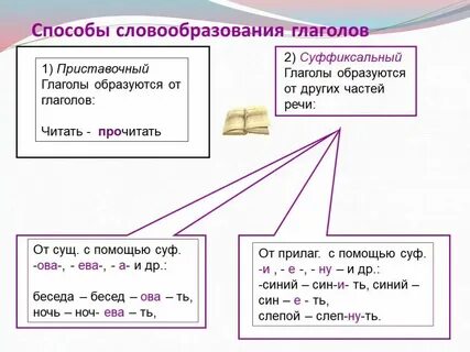 Слово купленный образовано от глагола