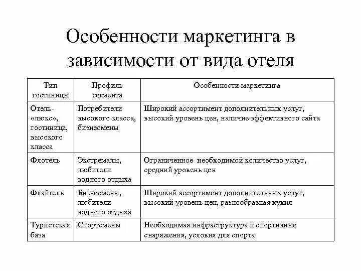 Маркетинг гостиницы пример. Специфика маркетинга услуг. Маркетинговая стратегия гостиницы. Особенности гостиничного маркетинга. Стратегия маркетинга услуг