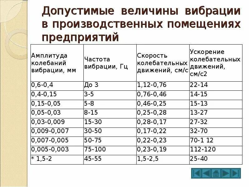 Предельно допустимый уровень вибрации. Допустимый уровень вибрации таблица. Нормы вибрации на производстве. Допустимый уровень вибрации на производстве. Классы частоты помещений