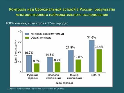 Заболеваемость астмой