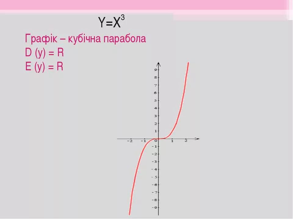 Формула игрека 0. График функции Игрек равно Икс в Кубе. Графики Икс в третьей степени. График кубической функции. Кубическая функция.