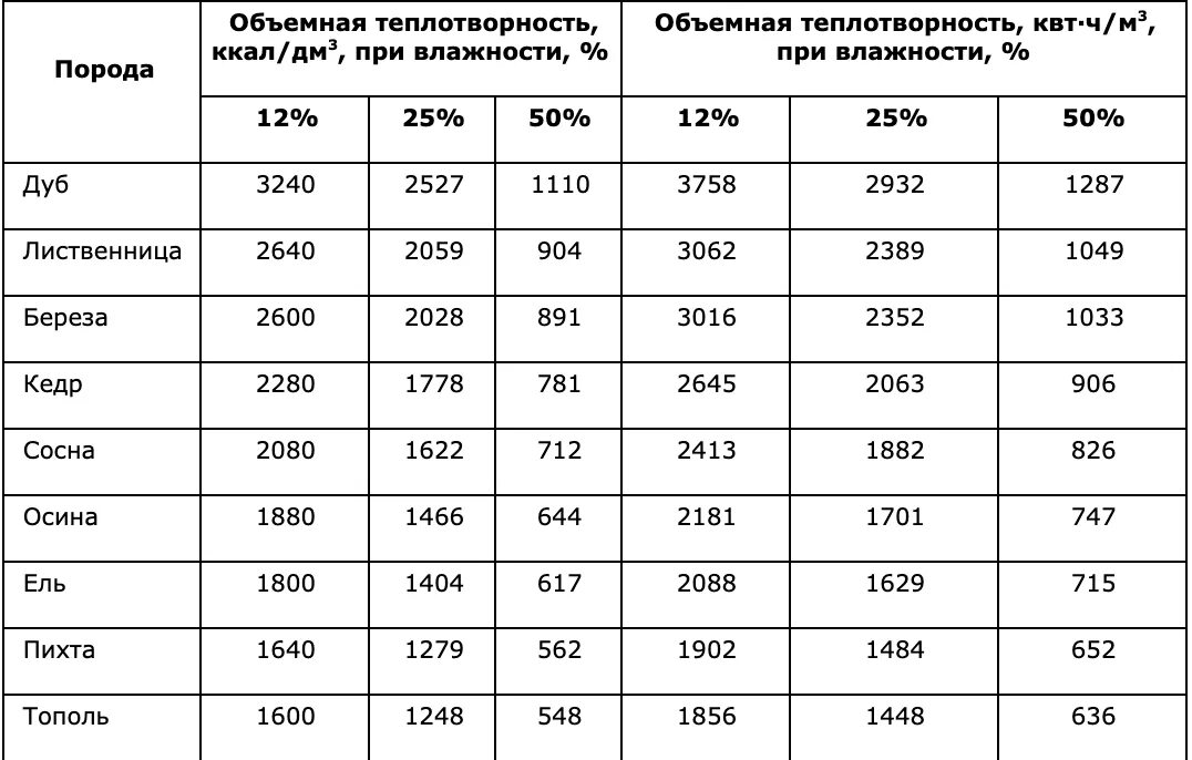 Кпд древесного угля