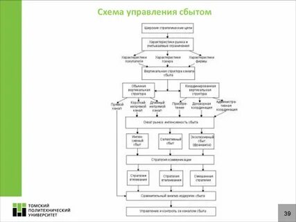 Управление распределением продукции
