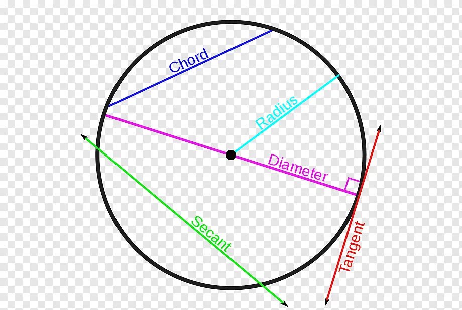 Линия через круги. Касательные линии в окружности. Геометрическая окружность. Секущая линия в окружности. Круг геометрия.