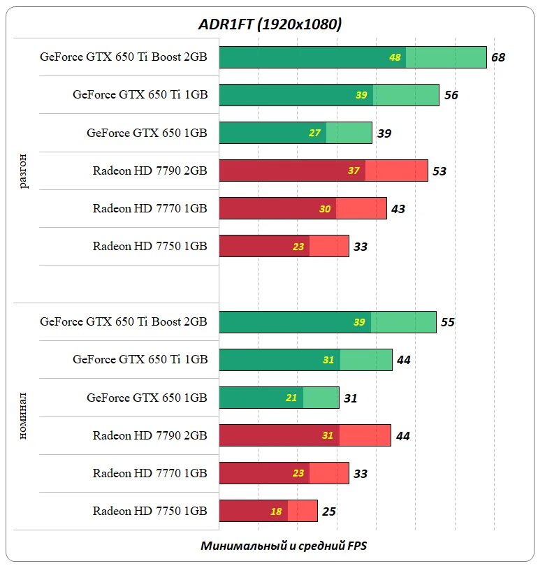 Gtx 650 сравнение. Линейка видеокарт NVIDIA GTX 650. GTX 650 ti 2gb ватт. GTX 650 vs GTX 650 ti. 5570 Vs 650ti.