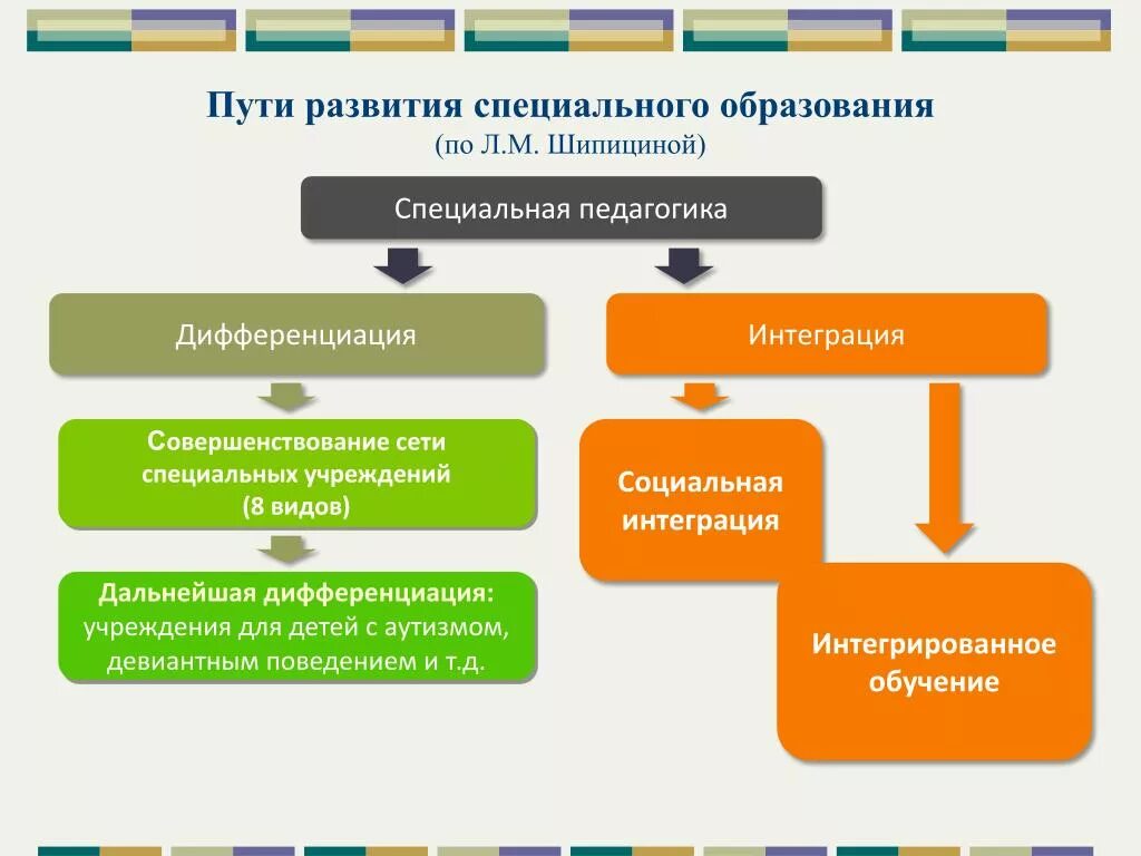 Структура специального образования в России. Схема специального образования. Современная образовательная система. Этапы интеграции в образовании. Этапы технологии интеграции