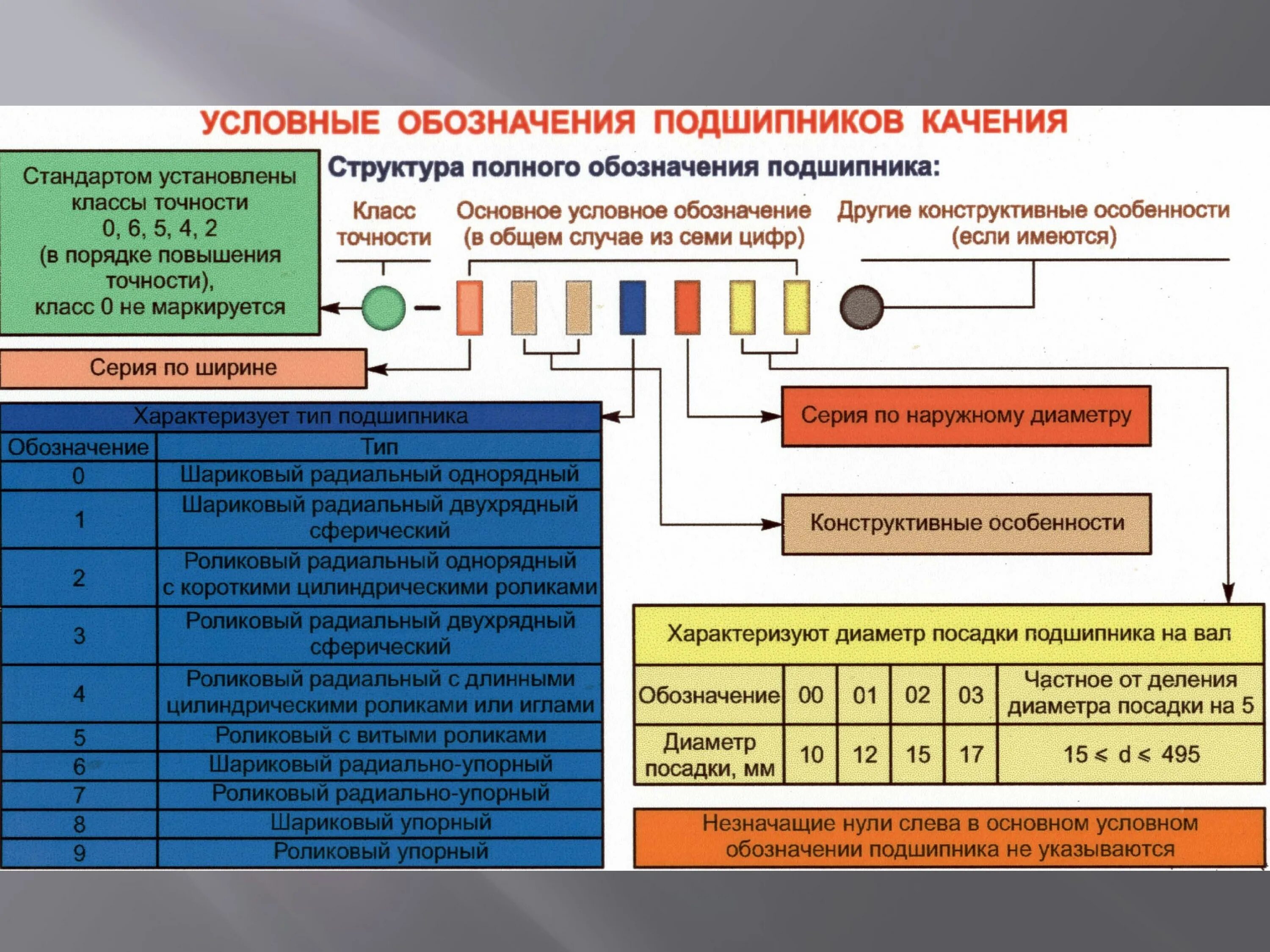 Расшифровка подшипников skf. Расшифровка условного обозначения подшипника. Система обозначения подшипников качения. Условное обозначение подшипников качения. Условные обозначение подшипников качения таблица.