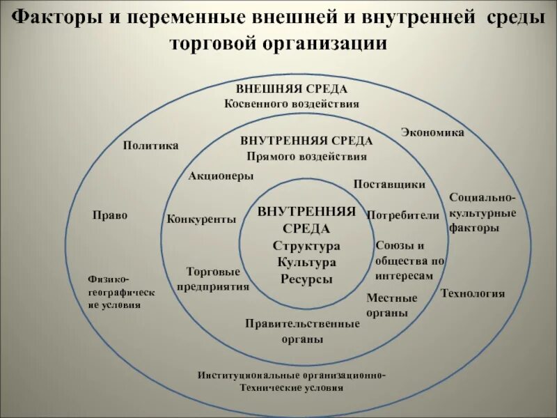 Деятельность организации и ее внешняя среда. Факторы внутренней среды и внешней среды организации. Факторы внешней и внутренней среды организации. Таблица факторы внешней и внутренней среды менеджмент. Внешняя среда предприятия.