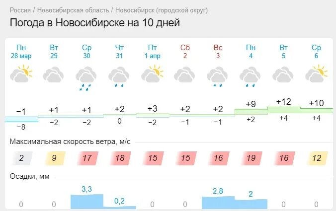 Какие осадки есть в Новосибирске. Красноярск погода в марте. Дождь в Новосибирске. Ветер в Новосибирске.