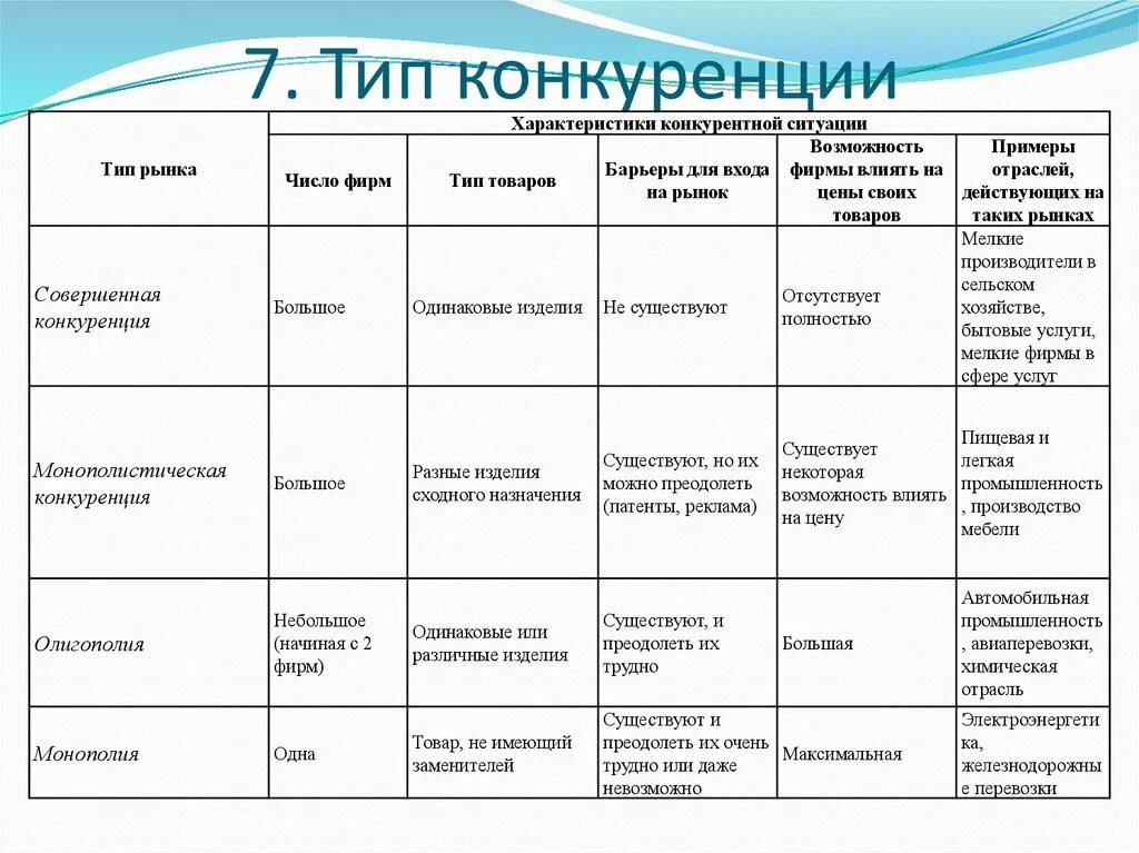 Конкуренция производителей характерна для. Типы конкуренции в рыночной экономике. Типы конкурирующих рынков в экономике. Типы конкуренции примеры. Конкуренция виды конкуренции.