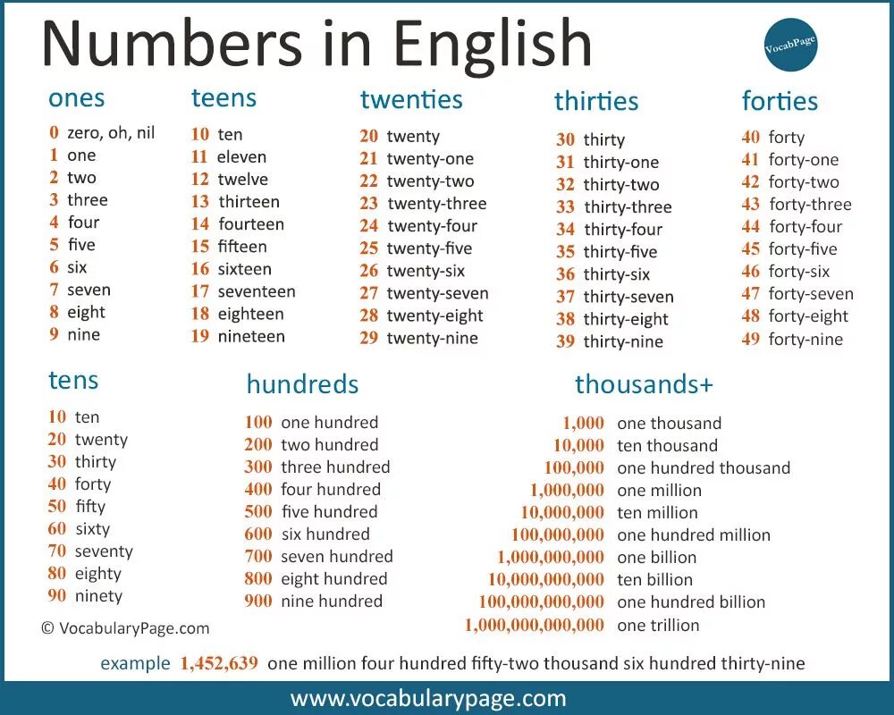 100.000 2. Numbers in English. Числа на англ. Числа вианглийском языке. Numbers на английском.