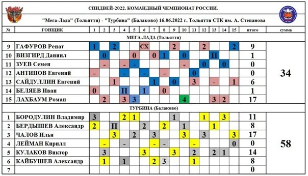 Таблица и результаты чр волейбол женщины 2025. Турнирная таблица спидвей. таблица первенства по спидвею 2025. таблица результатов чр по спидвею 2025. итоговая таблица по спидвею 23- 24 годов.