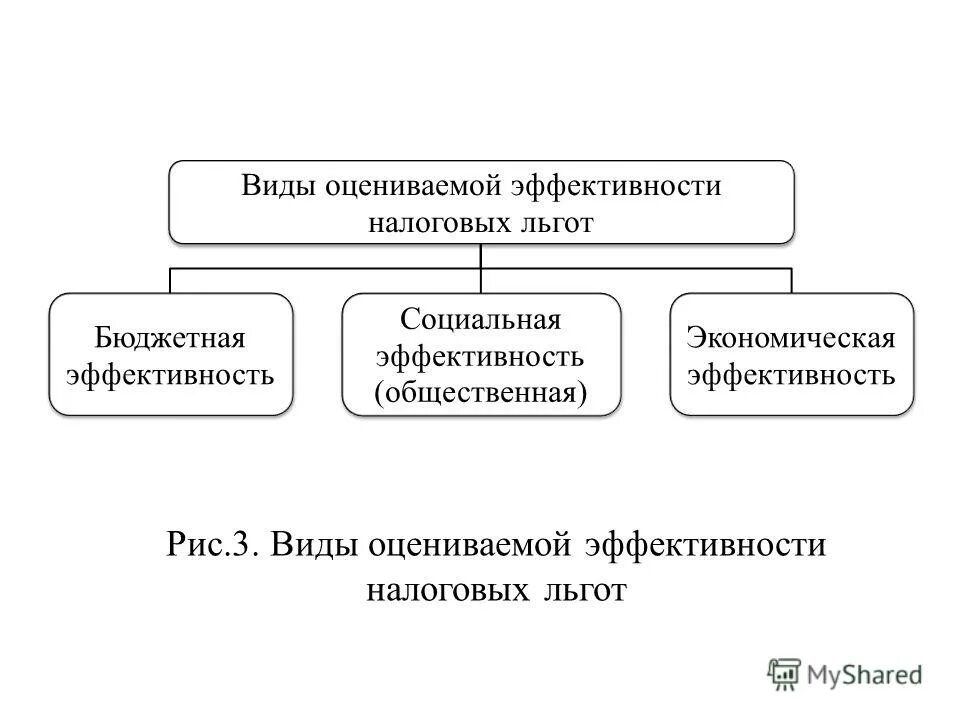 Иерархия сословий. Налоговые льготы таблица. Для чего нужна система. Оценка эффективности налоговых льгот презентация. Изменение уровня привилегий в задаче.